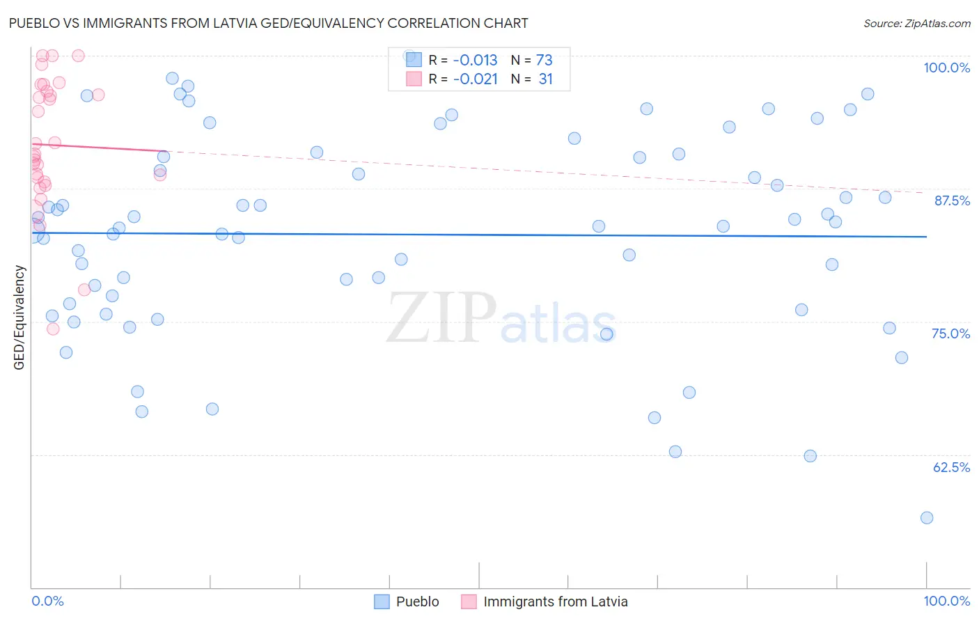 Pueblo vs Immigrants from Latvia GED/Equivalency