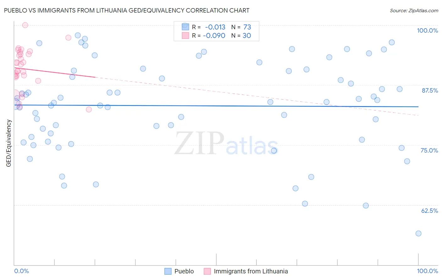 Pueblo vs Immigrants from Lithuania GED/Equivalency