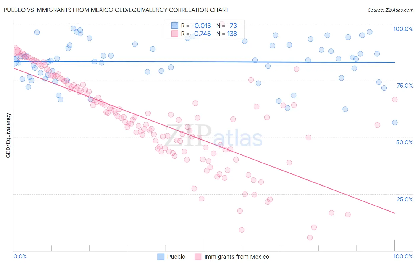 Pueblo vs Immigrants from Mexico GED/Equivalency