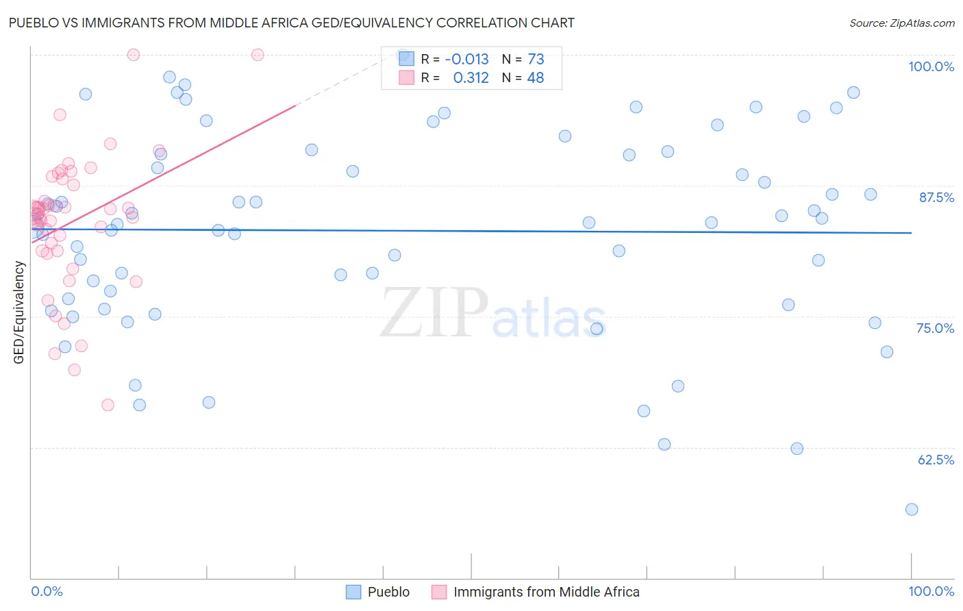 Pueblo vs Immigrants from Middle Africa GED/Equivalency