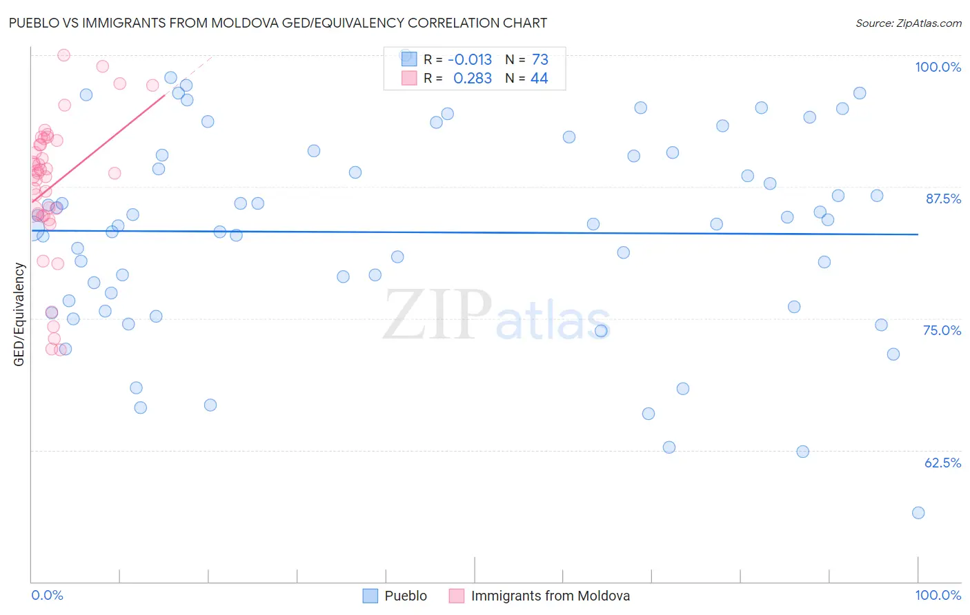 Pueblo vs Immigrants from Moldova GED/Equivalency