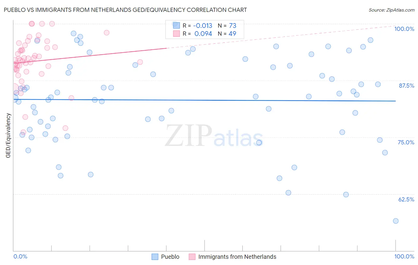 Pueblo vs Immigrants from Netherlands GED/Equivalency