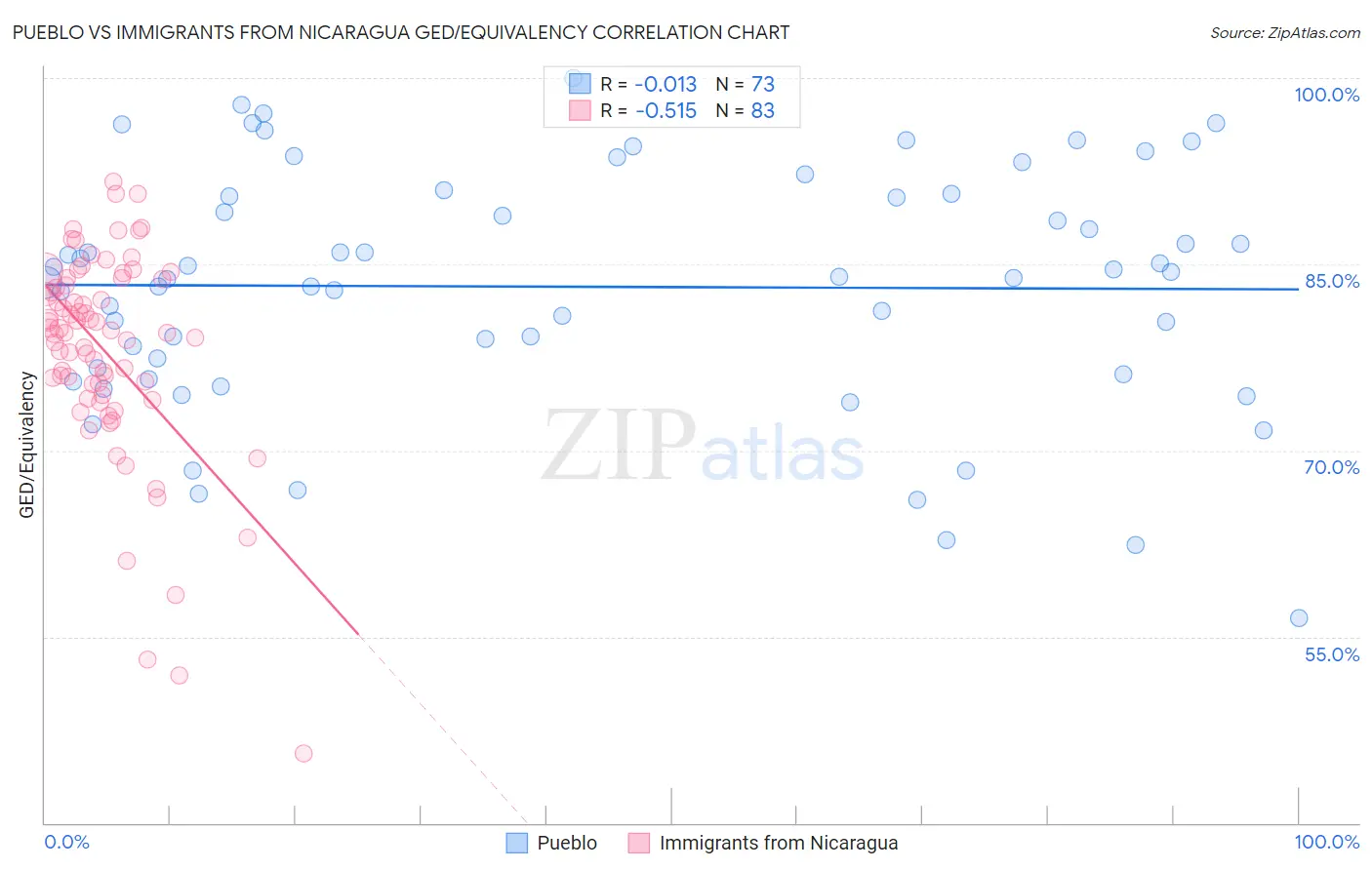 Pueblo vs Immigrants from Nicaragua GED/Equivalency