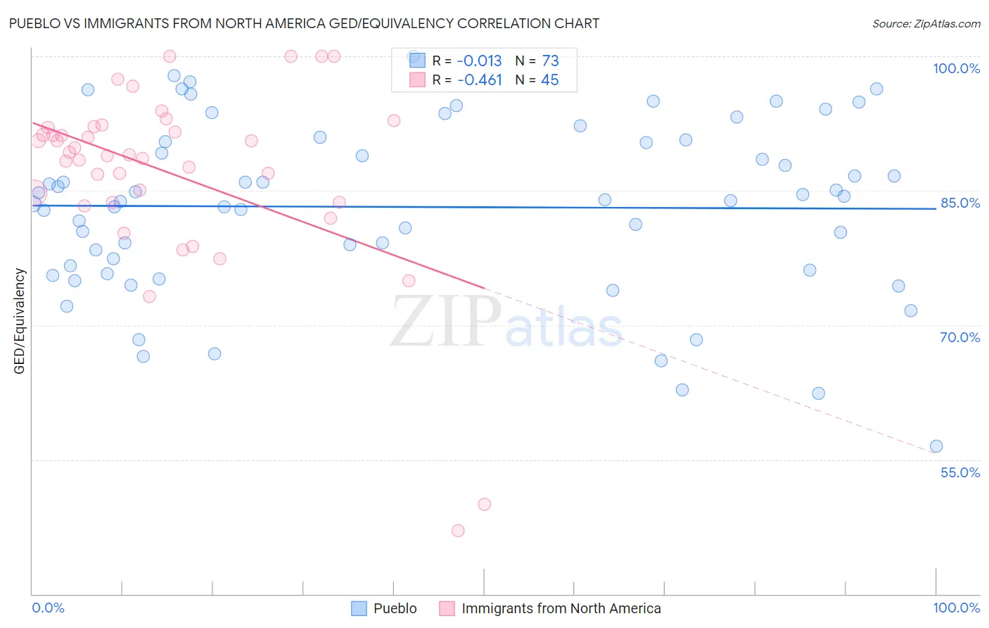 Pueblo vs Immigrants from North America GED/Equivalency