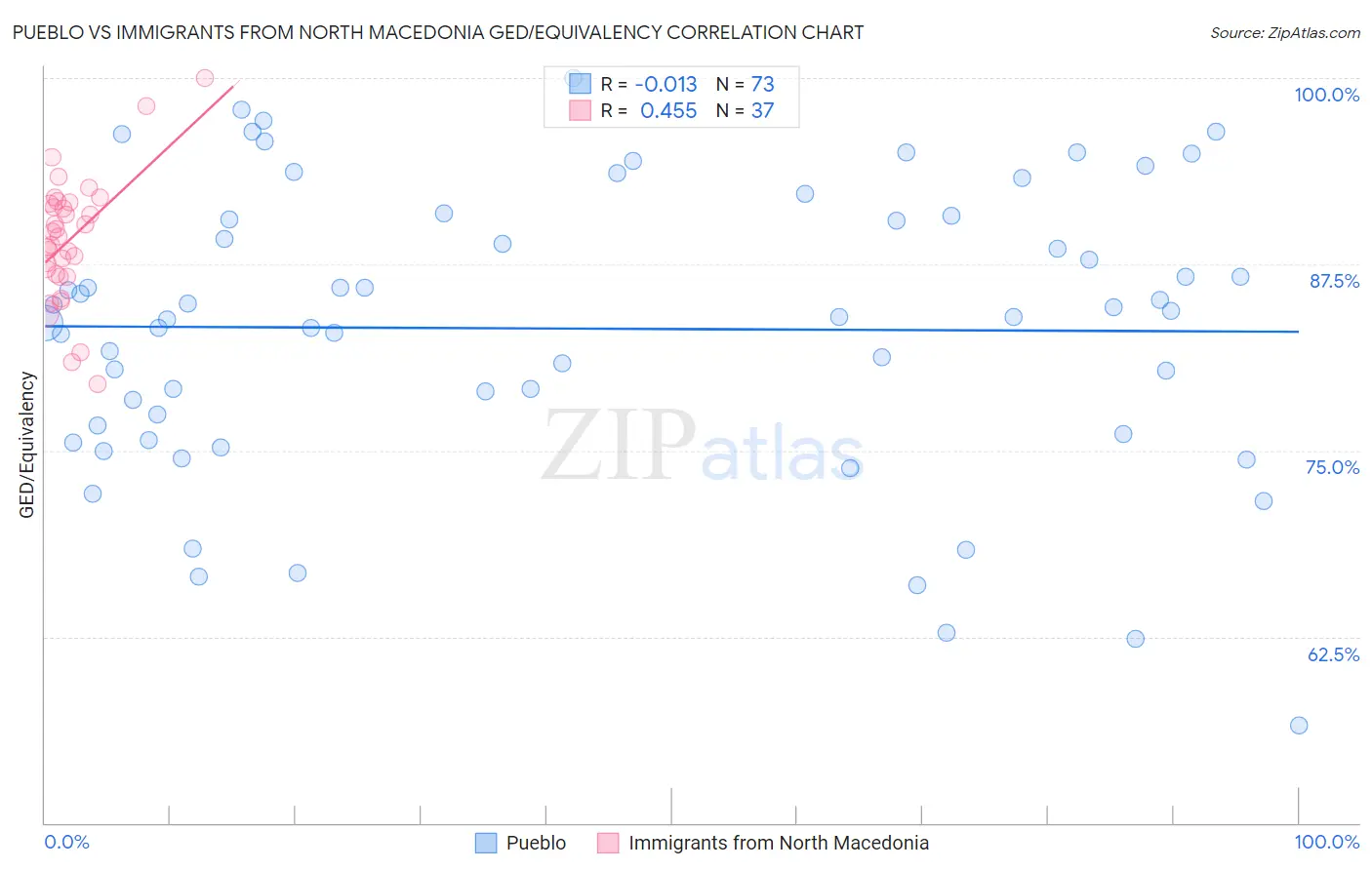 Pueblo vs Immigrants from North Macedonia GED/Equivalency