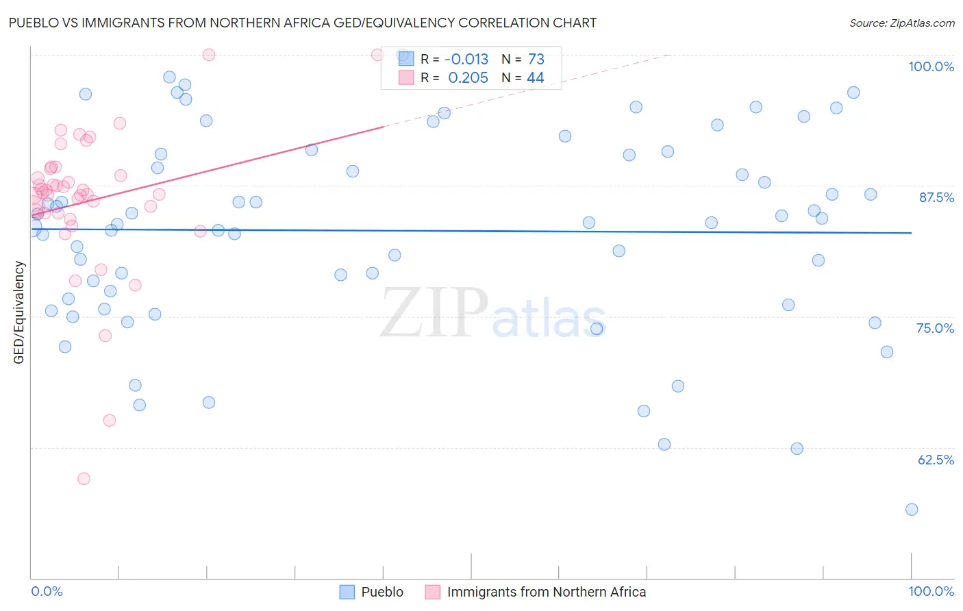 Pueblo vs Immigrants from Northern Africa GED/Equivalency