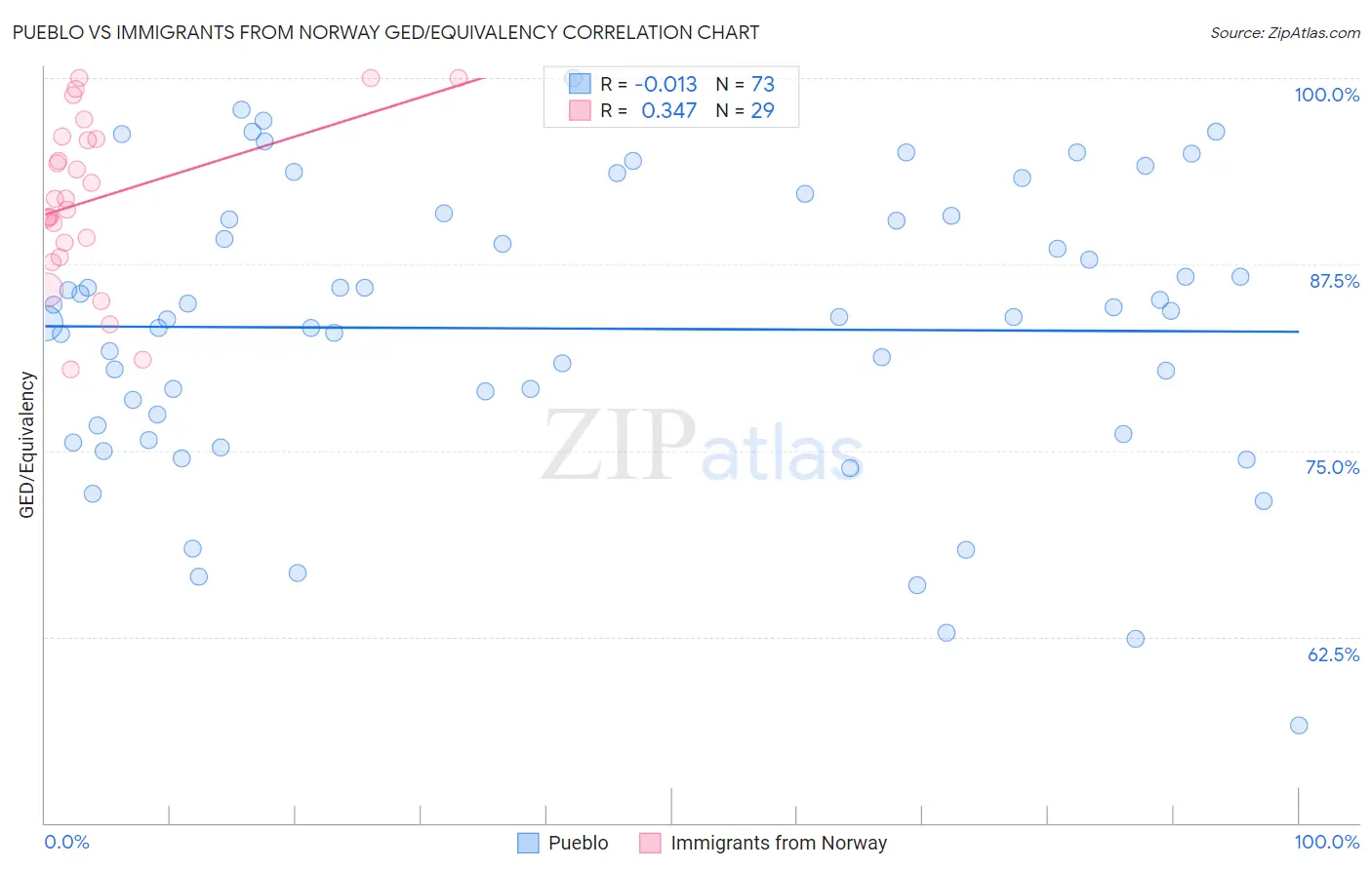 Pueblo vs Immigrants from Norway GED/Equivalency