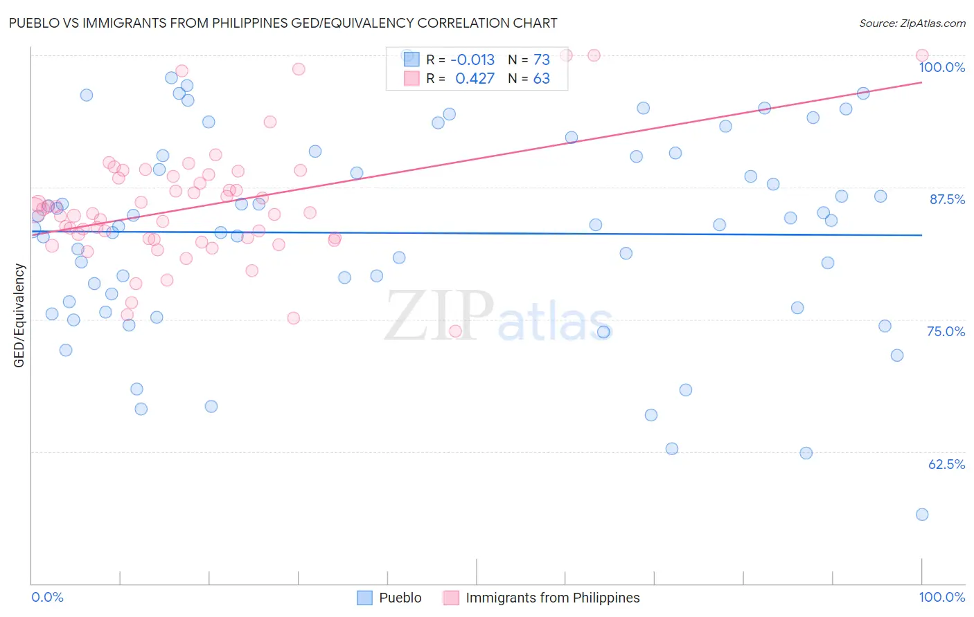 Pueblo vs Immigrants from Philippines GED/Equivalency