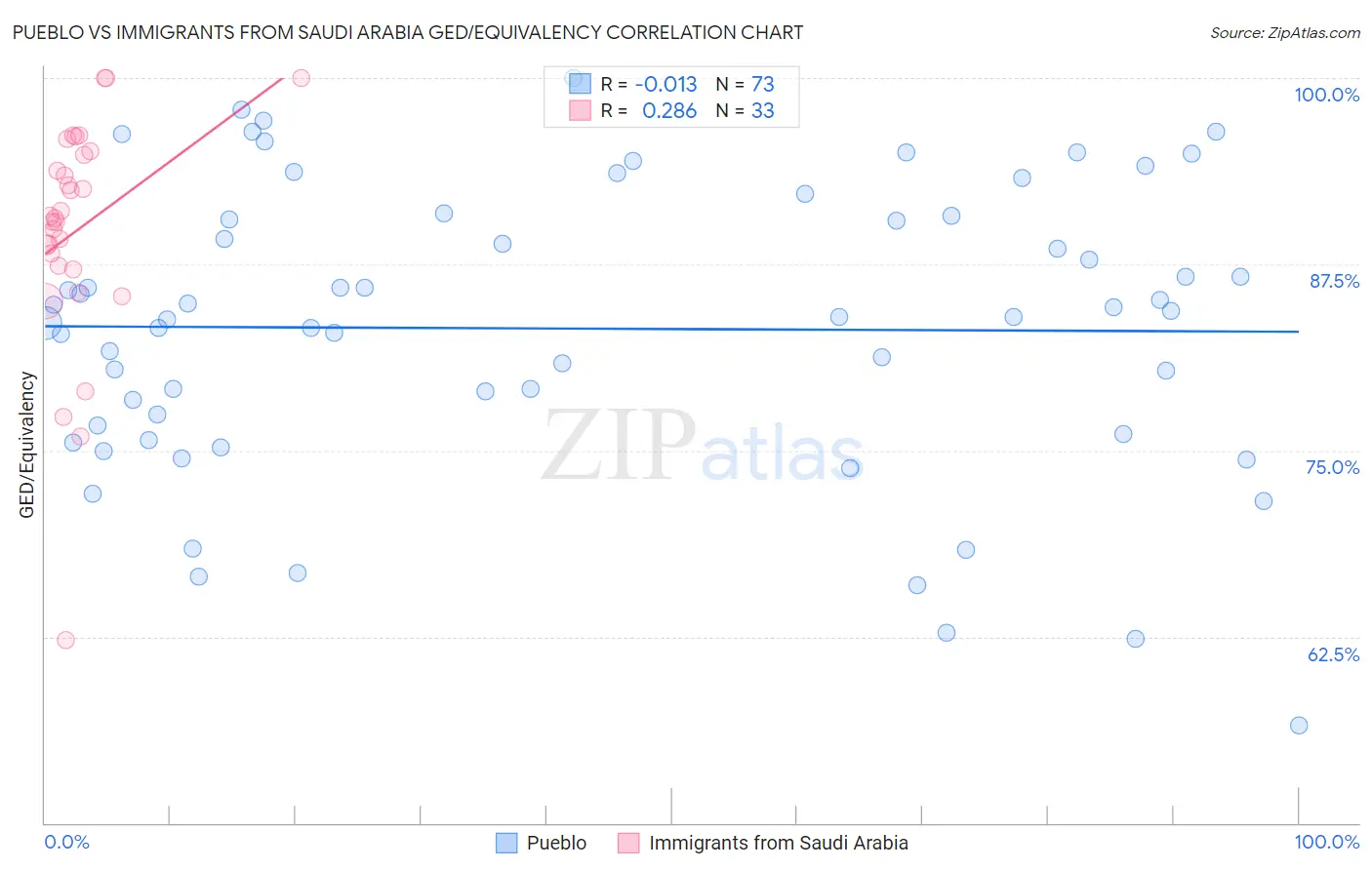 Pueblo vs Immigrants from Saudi Arabia GED/Equivalency