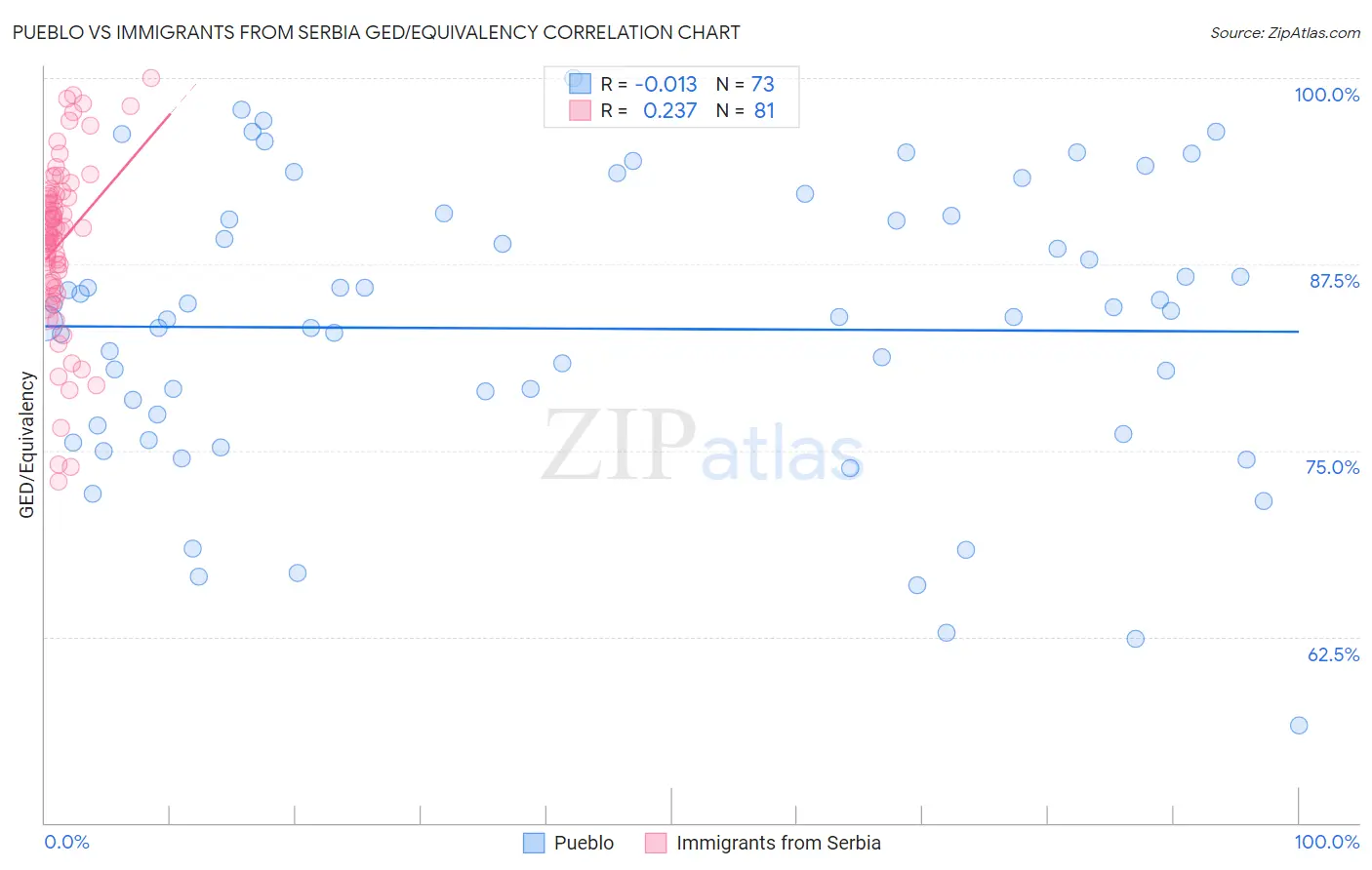 Pueblo vs Immigrants from Serbia GED/Equivalency