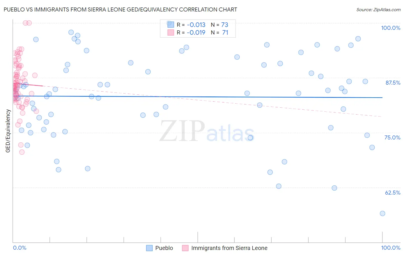 Pueblo vs Immigrants from Sierra Leone GED/Equivalency