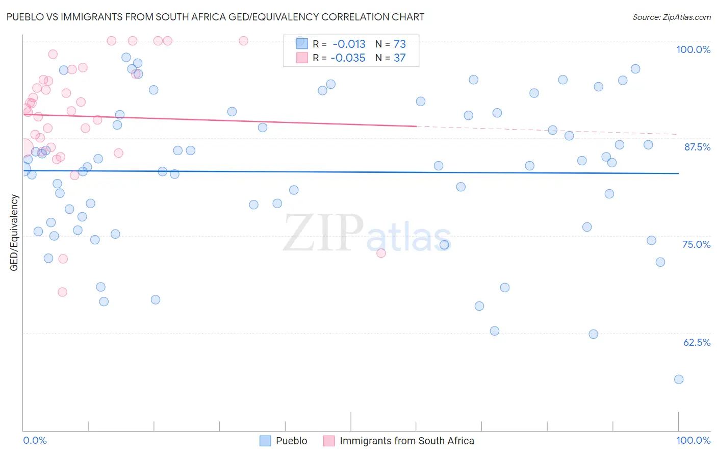 Pueblo vs Immigrants from South Africa GED/Equivalency