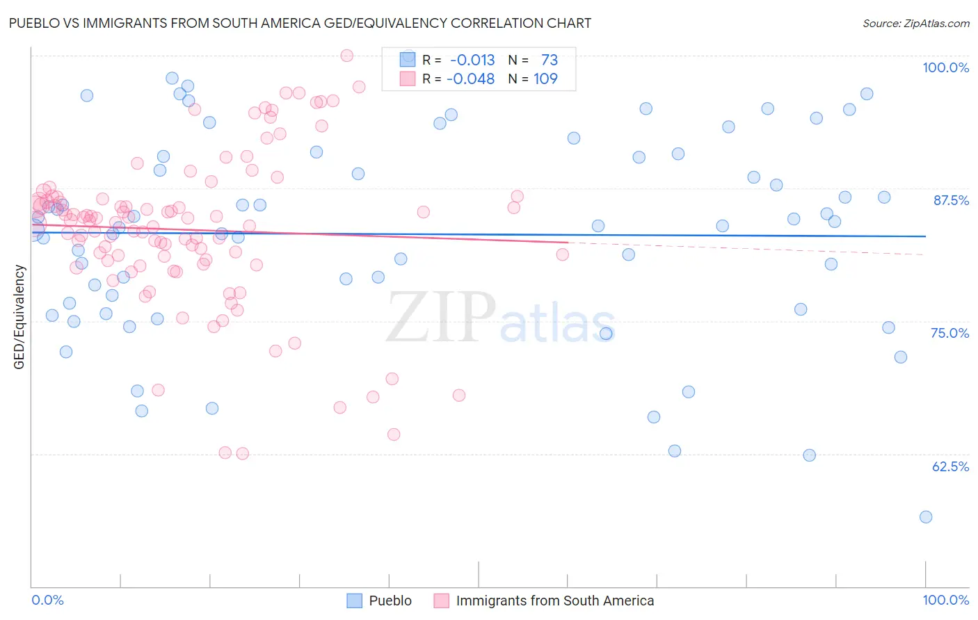 Pueblo vs Immigrants from South America GED/Equivalency