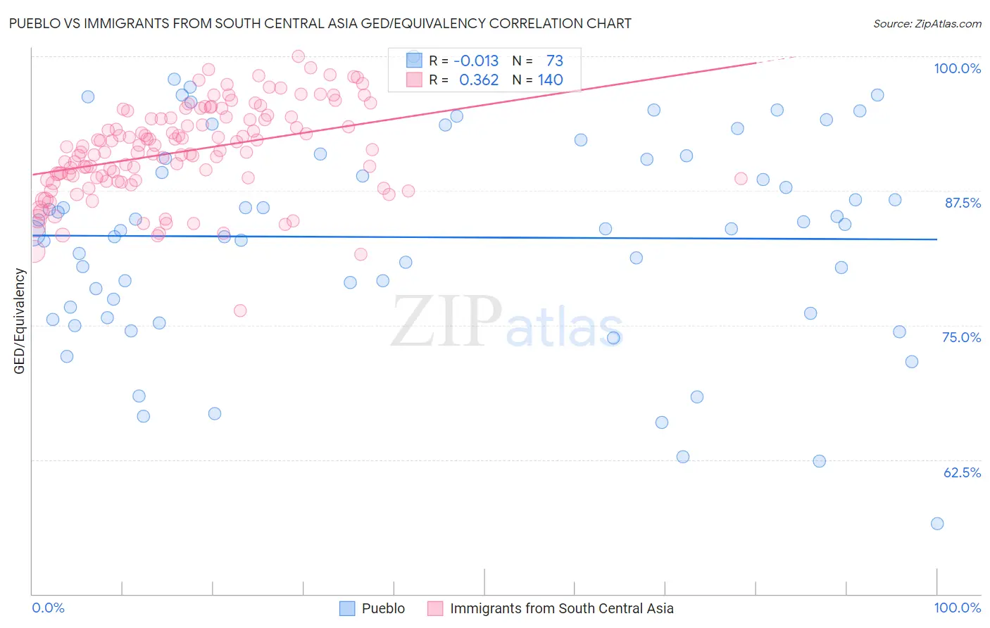Pueblo vs Immigrants from South Central Asia GED/Equivalency