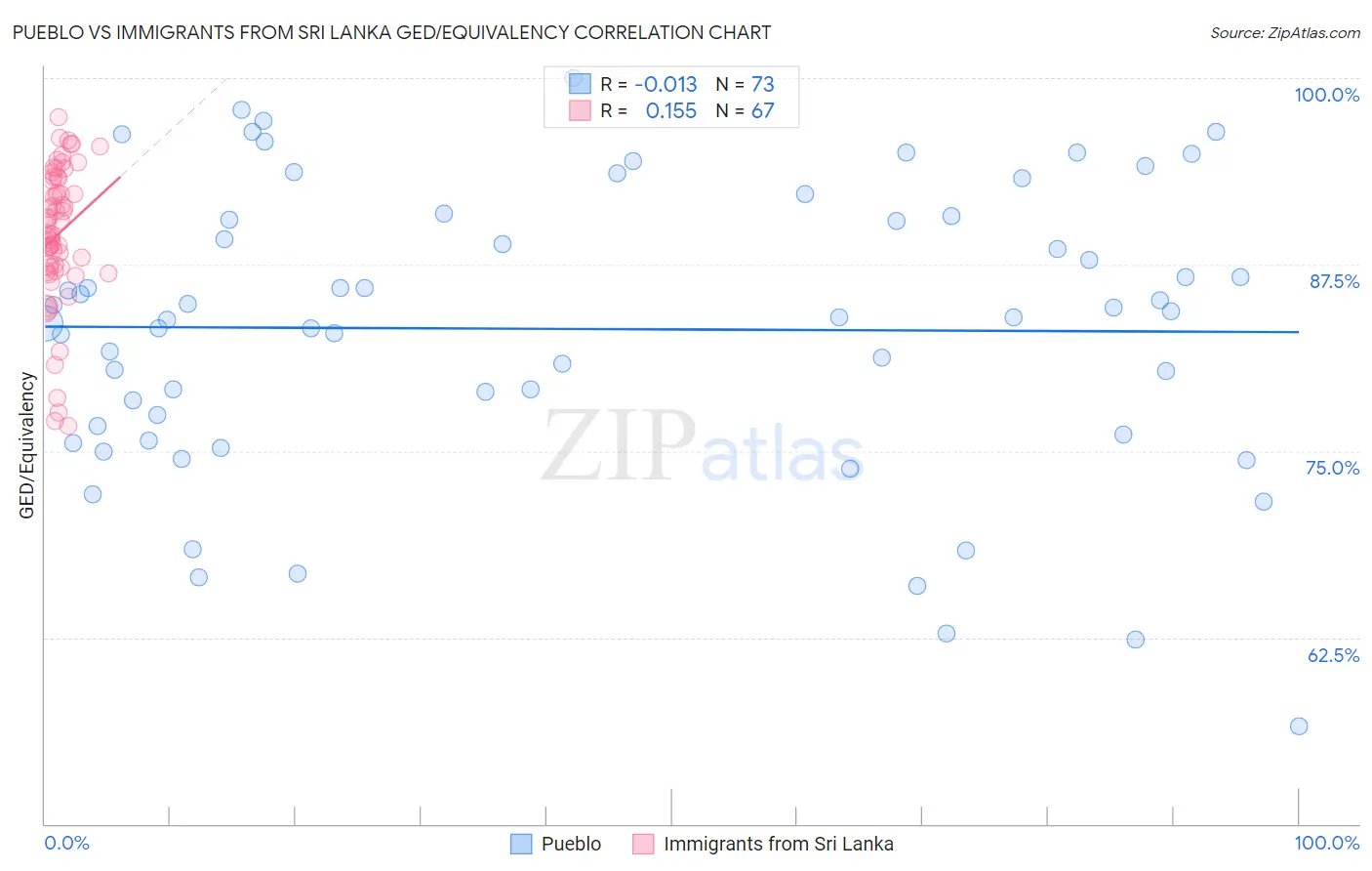 Pueblo vs Immigrants from Sri Lanka GED/Equivalency