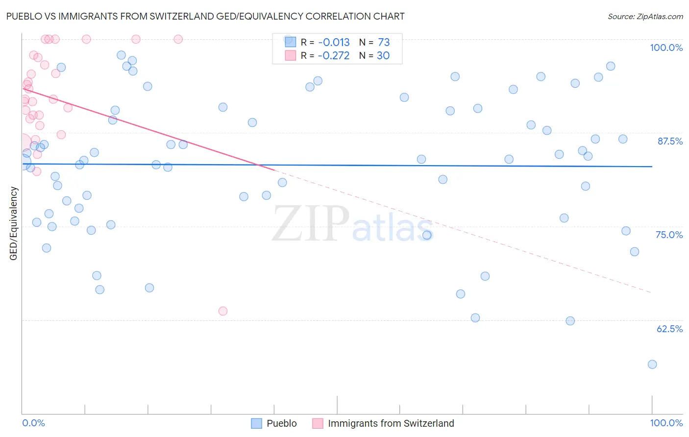 Pueblo vs Immigrants from Switzerland GED/Equivalency