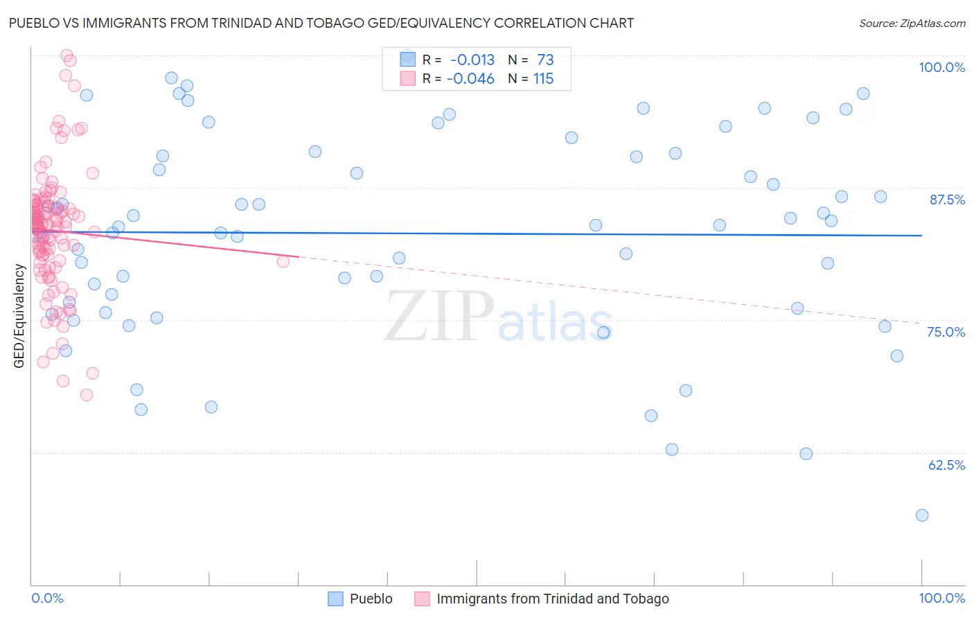 Pueblo vs Immigrants from Trinidad and Tobago GED/Equivalency