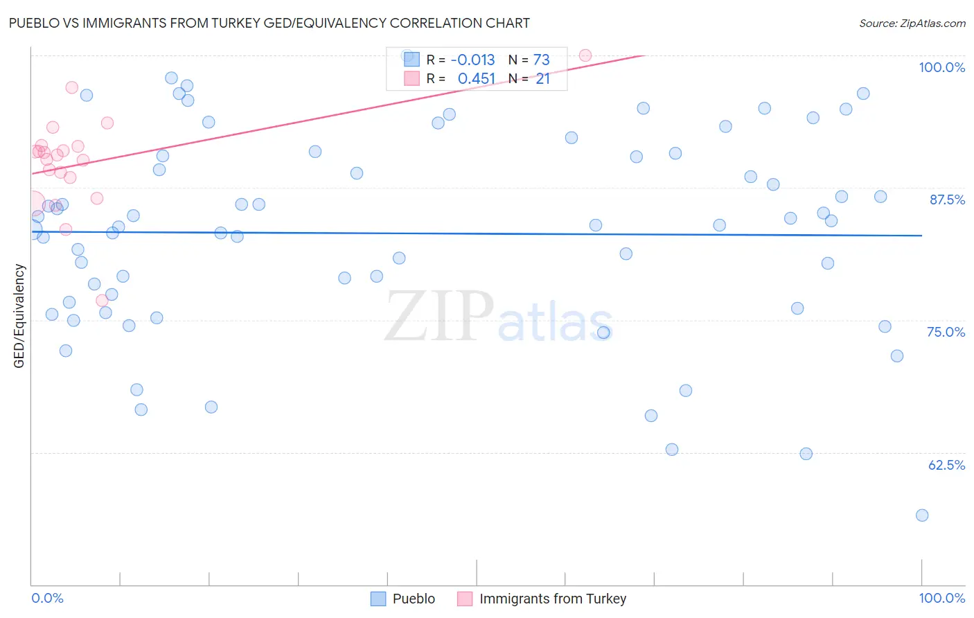 Pueblo vs Immigrants from Turkey GED/Equivalency