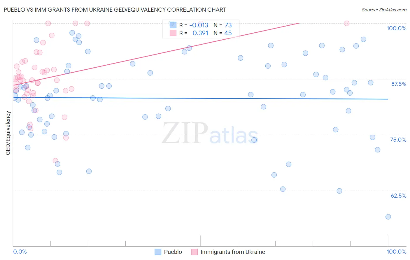 Pueblo vs Immigrants from Ukraine GED/Equivalency