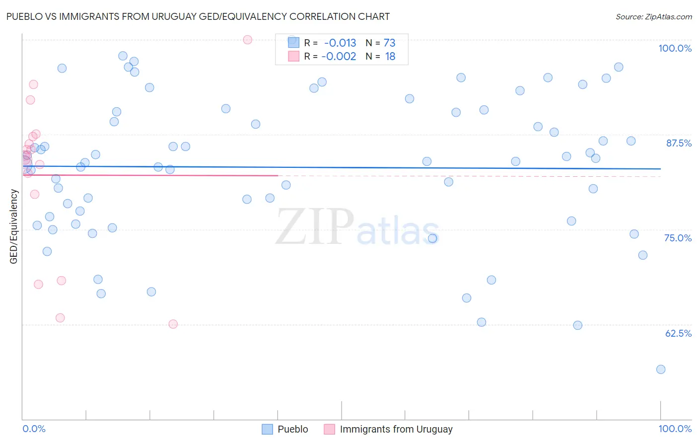Pueblo vs Immigrants from Uruguay GED/Equivalency