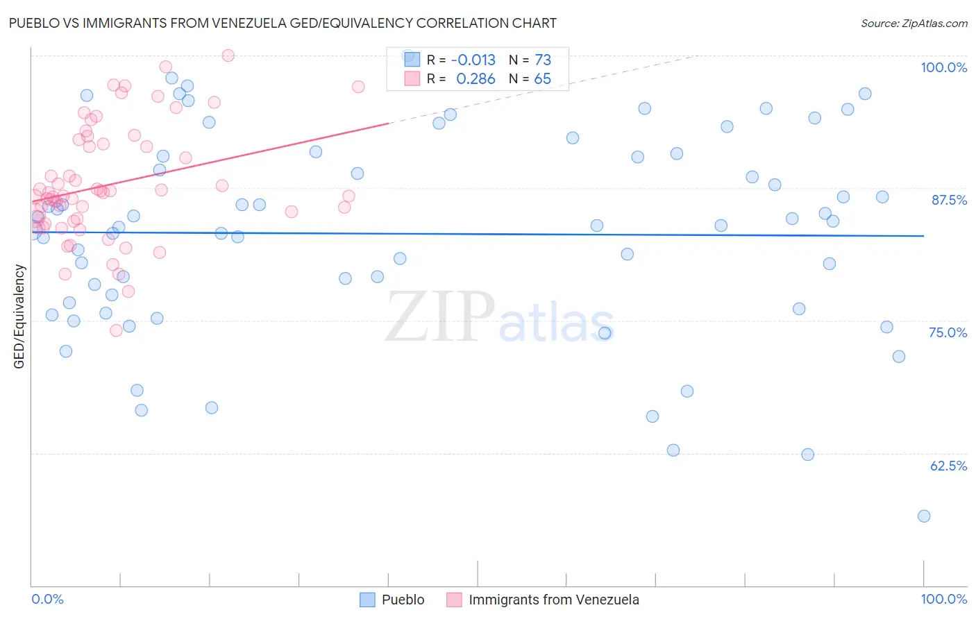 Pueblo vs Immigrants from Venezuela GED/Equivalency