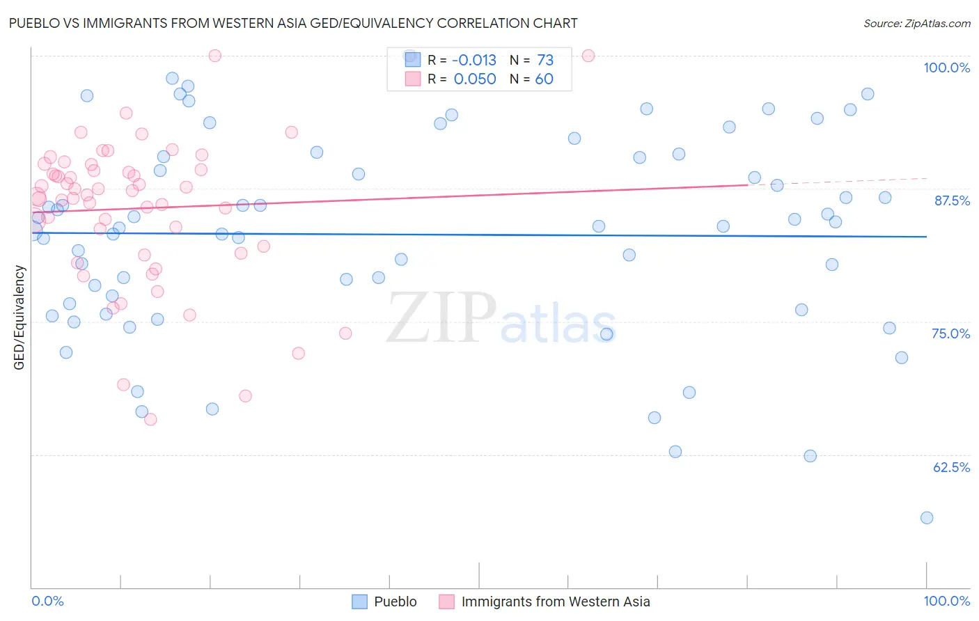 Pueblo vs Immigrants from Western Asia GED/Equivalency