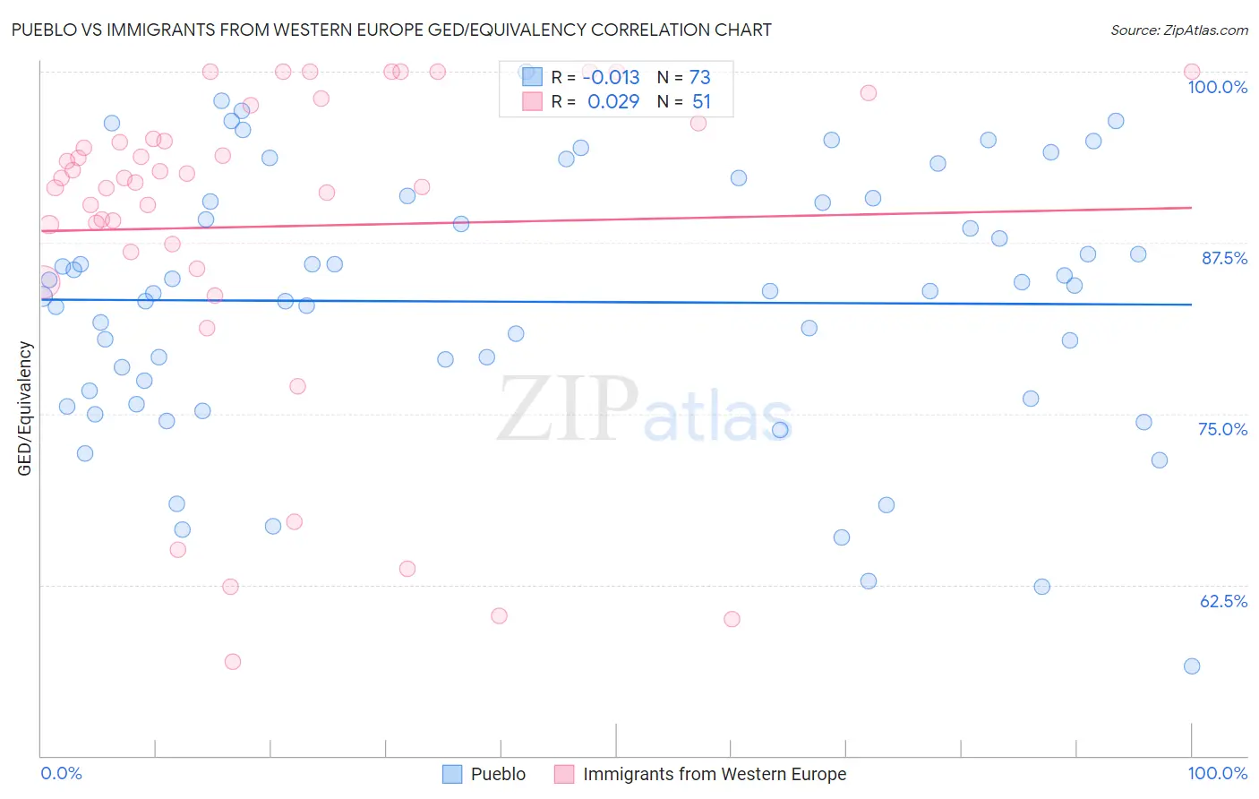 Pueblo vs Immigrants from Western Europe GED/Equivalency