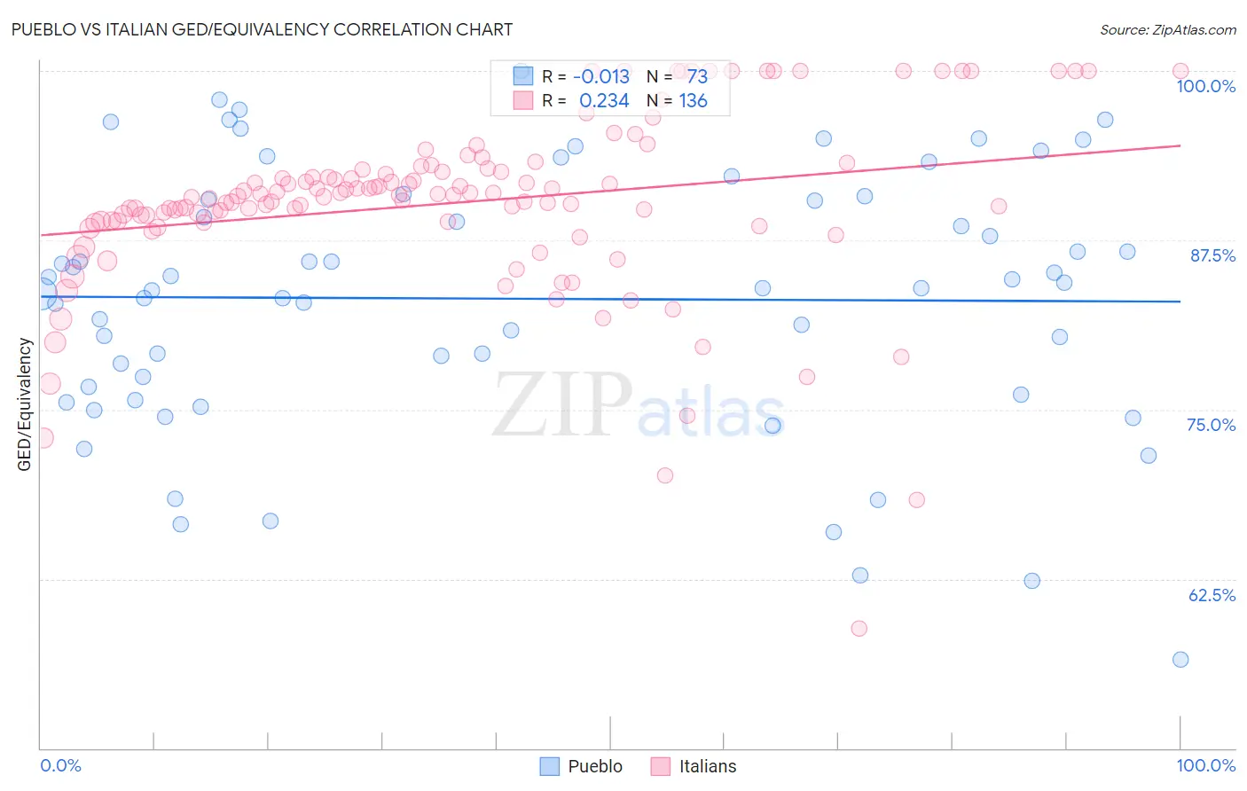 Pueblo vs Italian GED/Equivalency