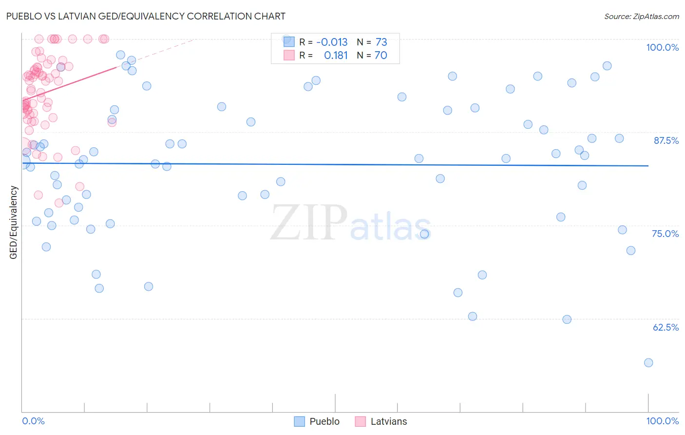 Pueblo vs Latvian GED/Equivalency