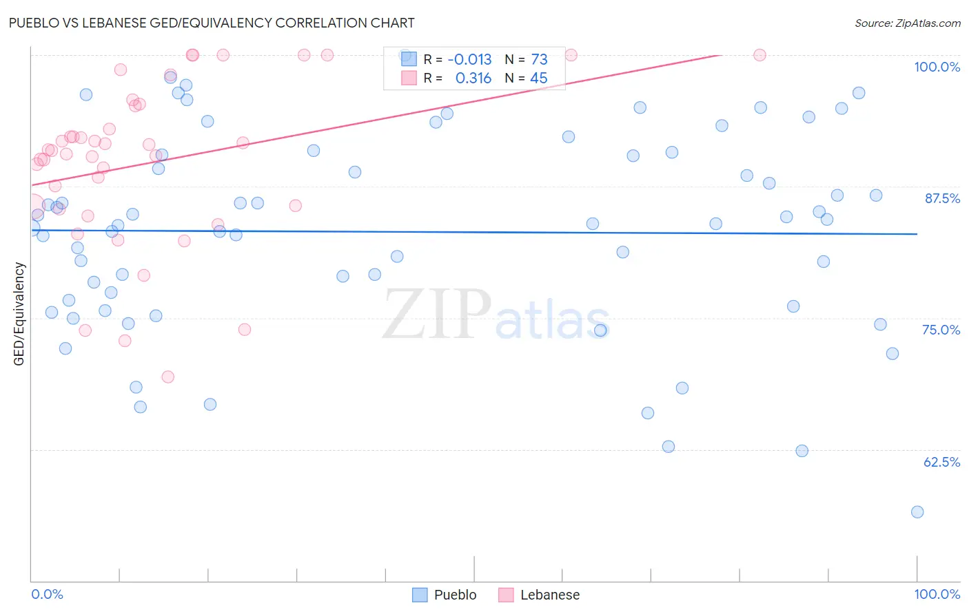 Pueblo vs Lebanese GED/Equivalency