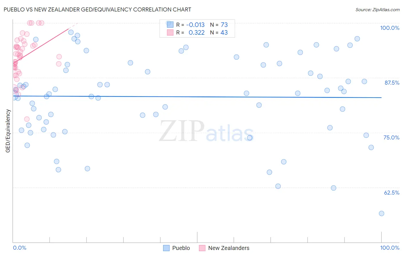 Pueblo vs New Zealander GED/Equivalency
