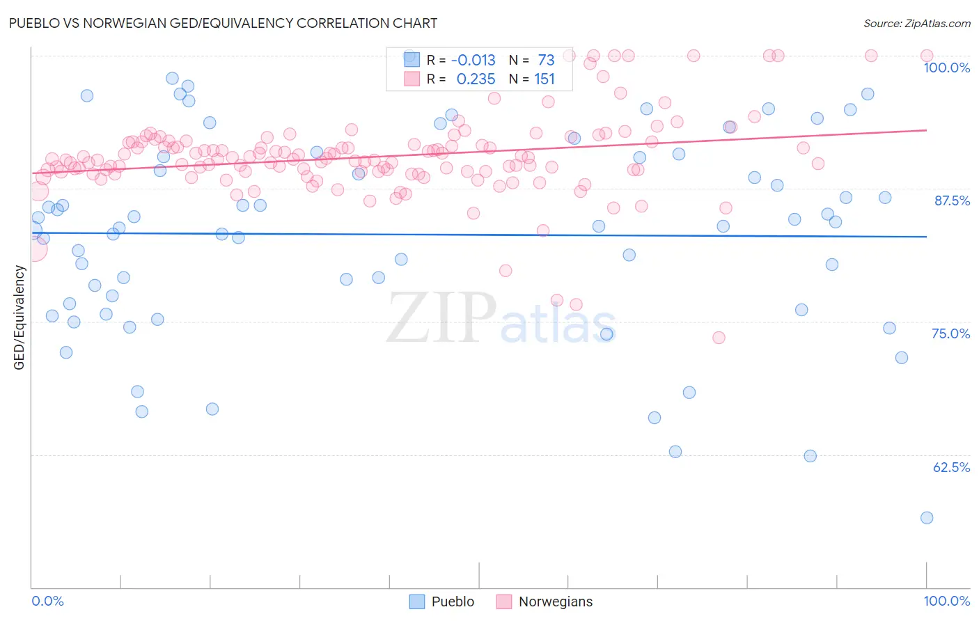 Pueblo vs Norwegian GED/Equivalency