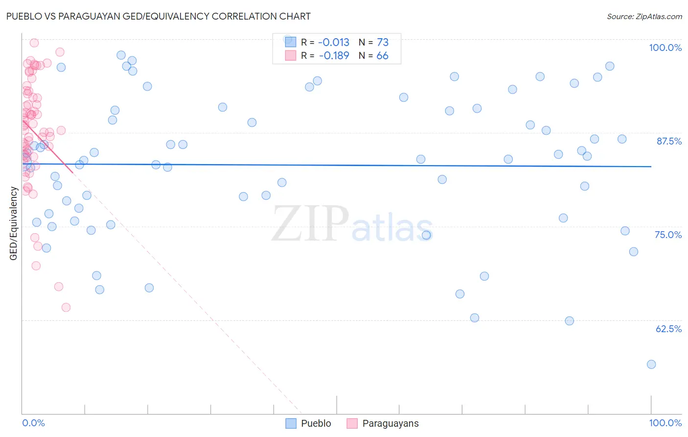 Pueblo vs Paraguayan GED/Equivalency