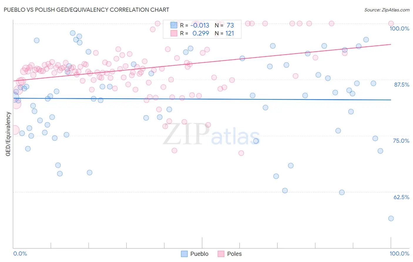 Pueblo vs Polish GED/Equivalency