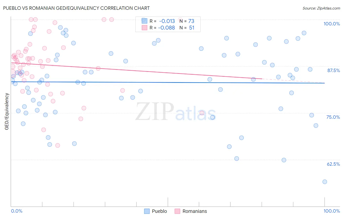 Pueblo vs Romanian GED/Equivalency