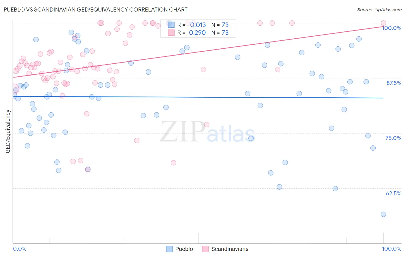 Pueblo vs Scandinavian GED/Equivalency