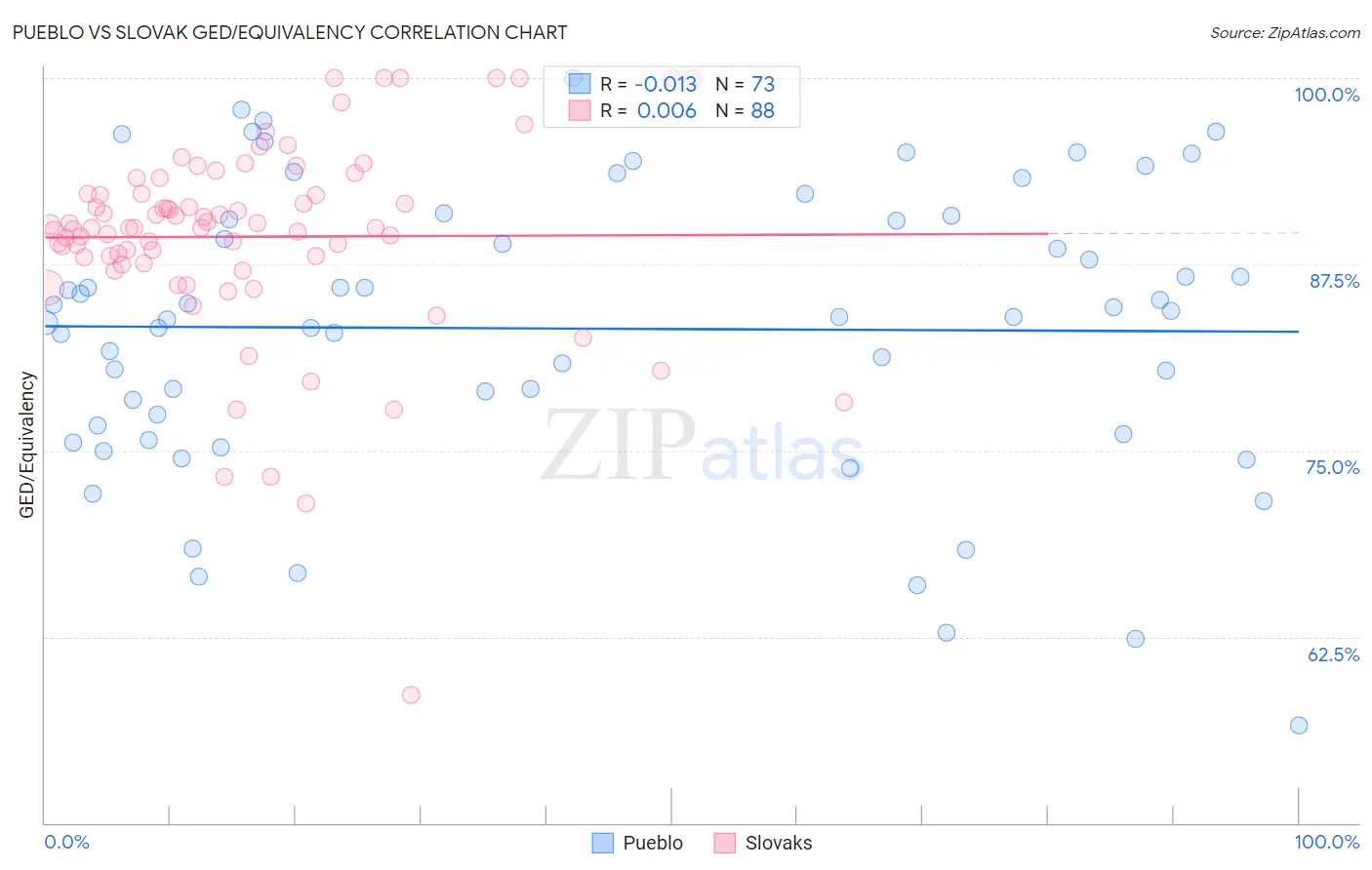 Pueblo vs Slovak GED/Equivalency