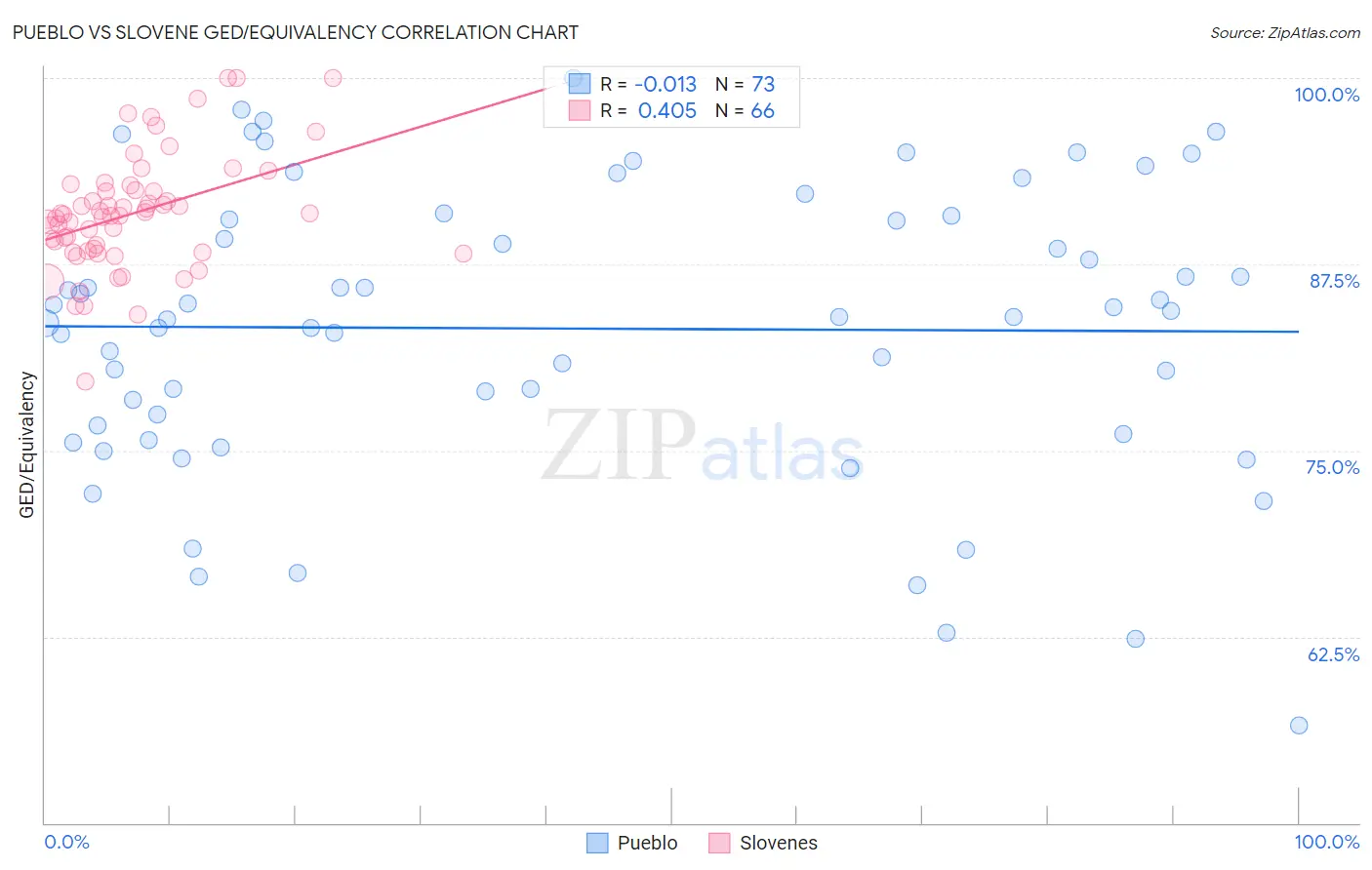 Pueblo vs Slovene GED/Equivalency