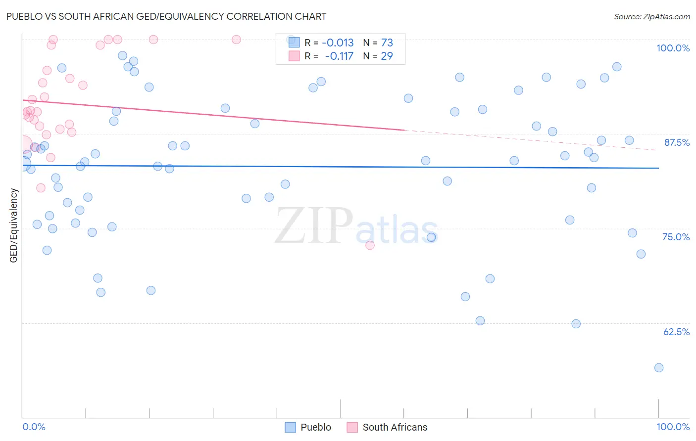 Pueblo vs South African GED/Equivalency