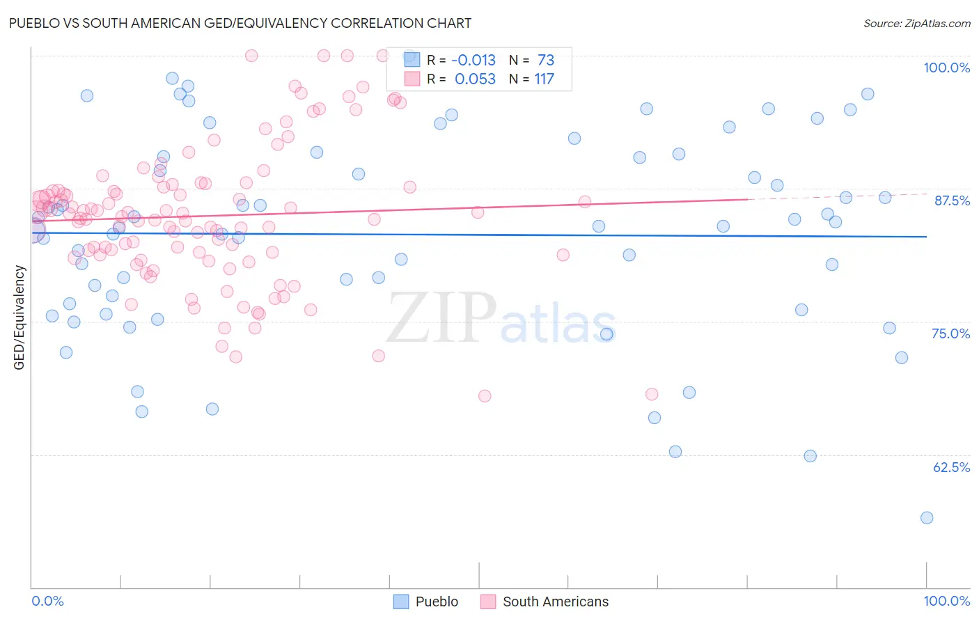 Pueblo vs South American GED/Equivalency