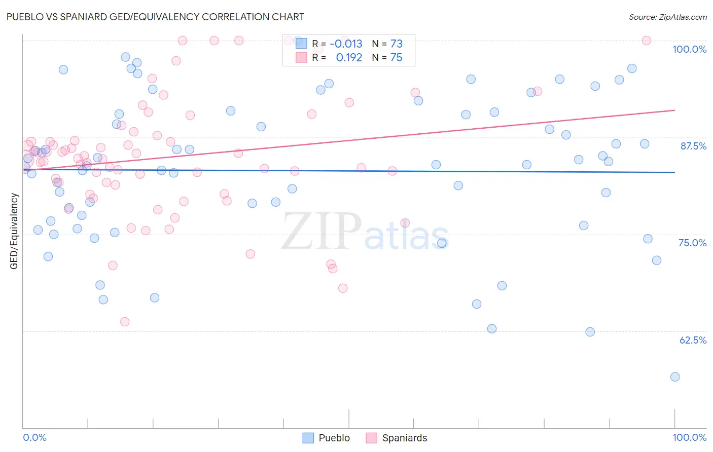 Pueblo vs Spaniard GED/Equivalency