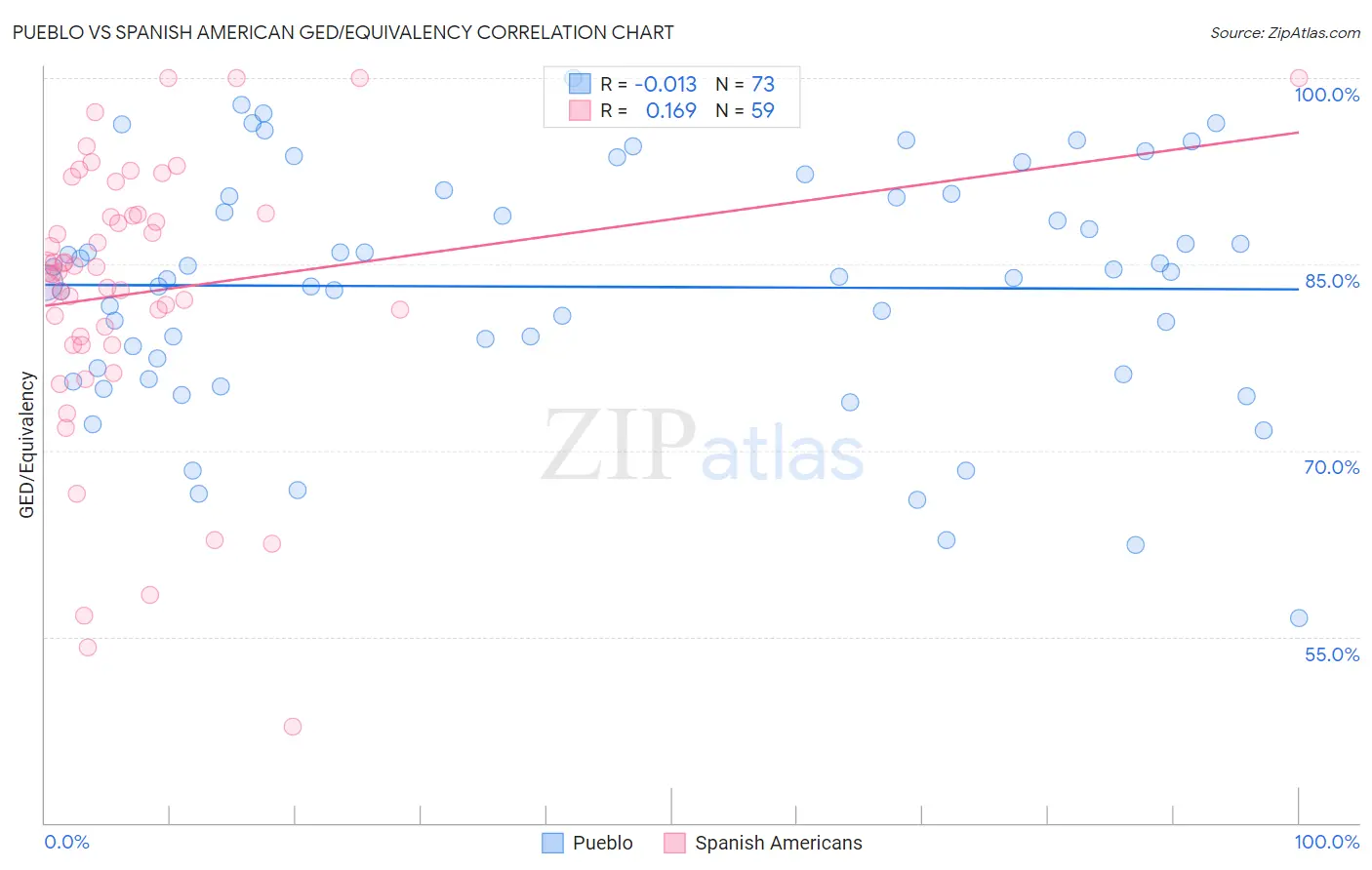 Pueblo vs Spanish American GED/Equivalency