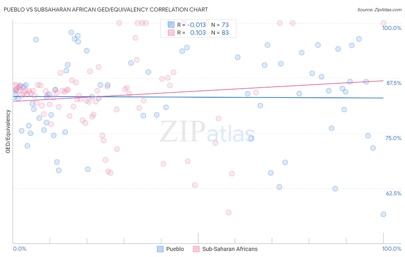 Pueblo vs Subsaharan African GED/Equivalency