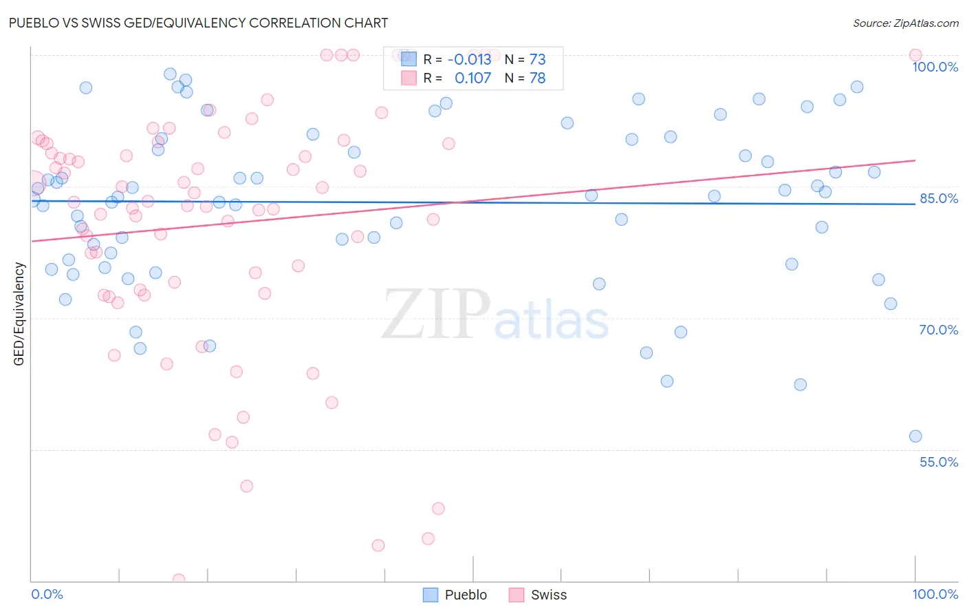 Pueblo vs Swiss GED/Equivalency