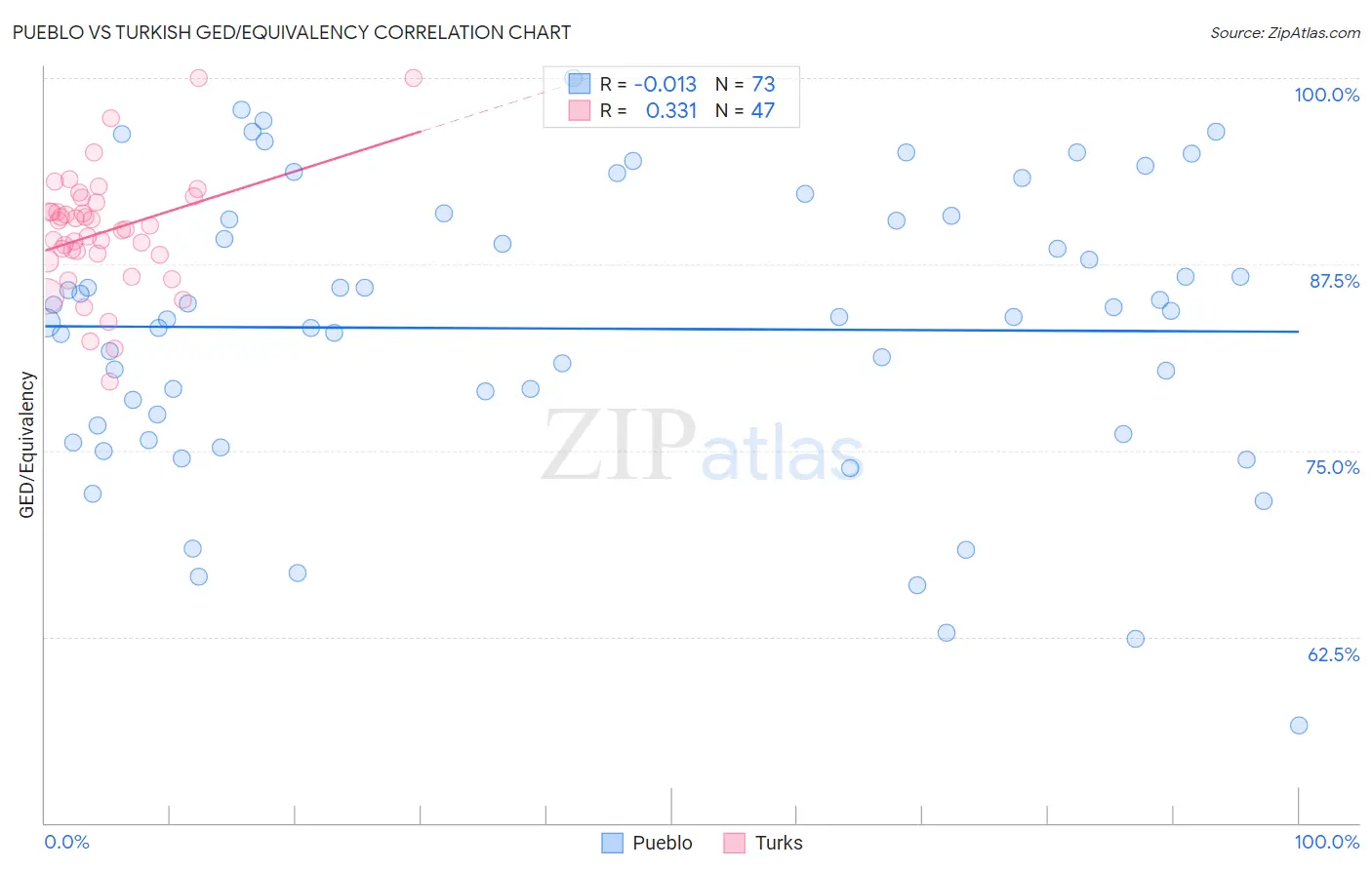 Pueblo vs Turkish GED/Equivalency