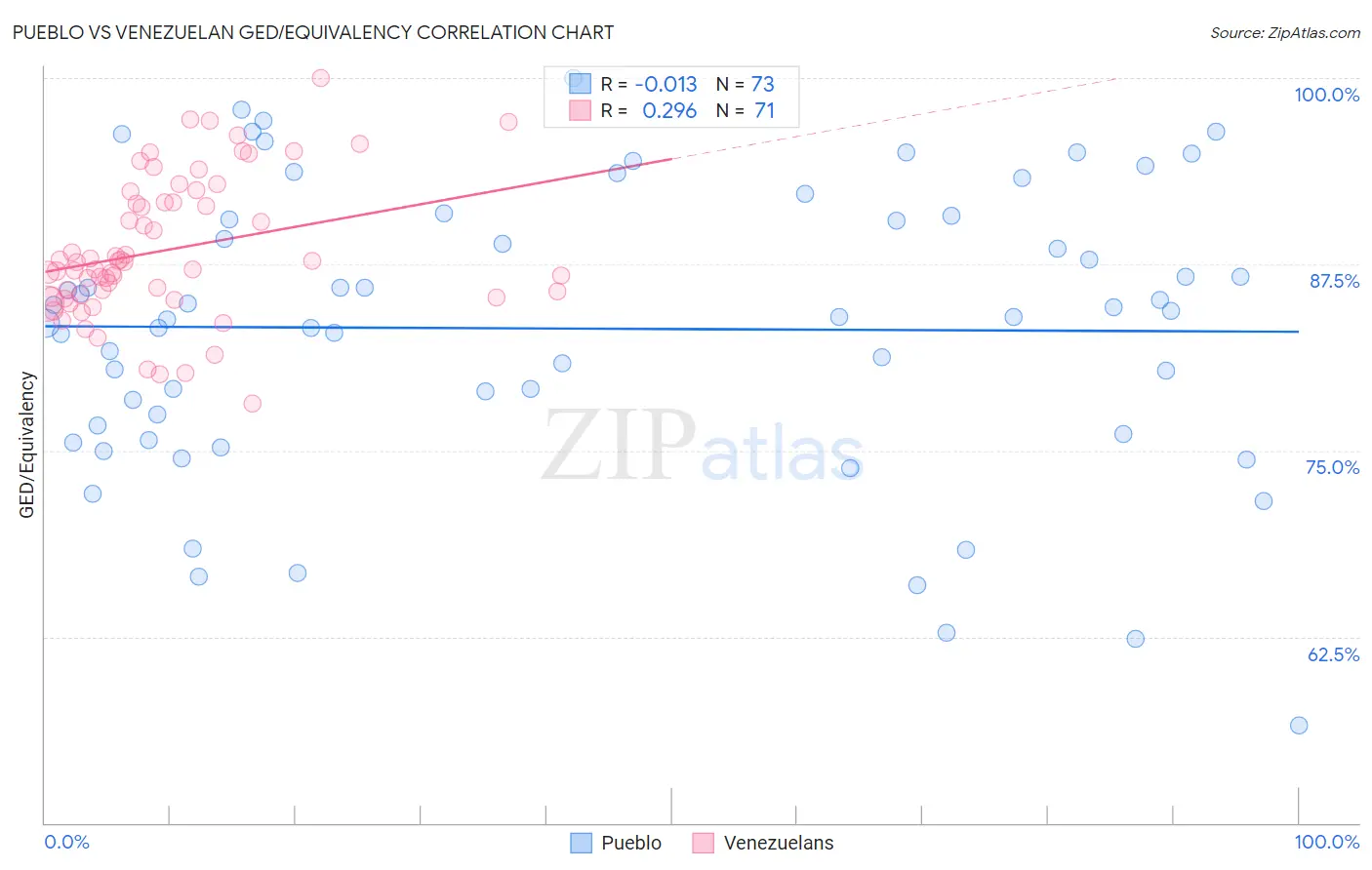 Pueblo vs Venezuelan GED/Equivalency