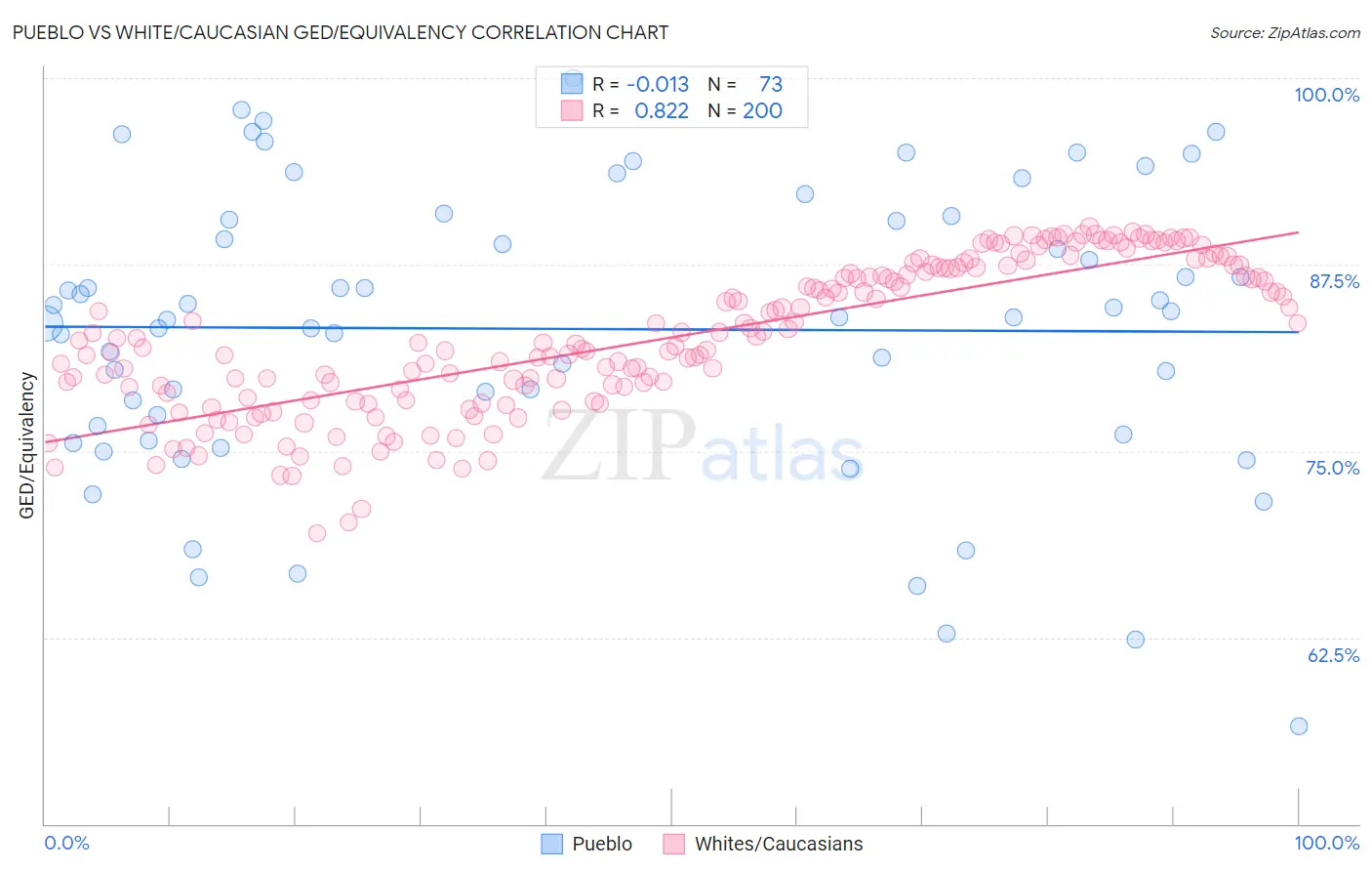 Pueblo vs White/Caucasian GED/Equivalency