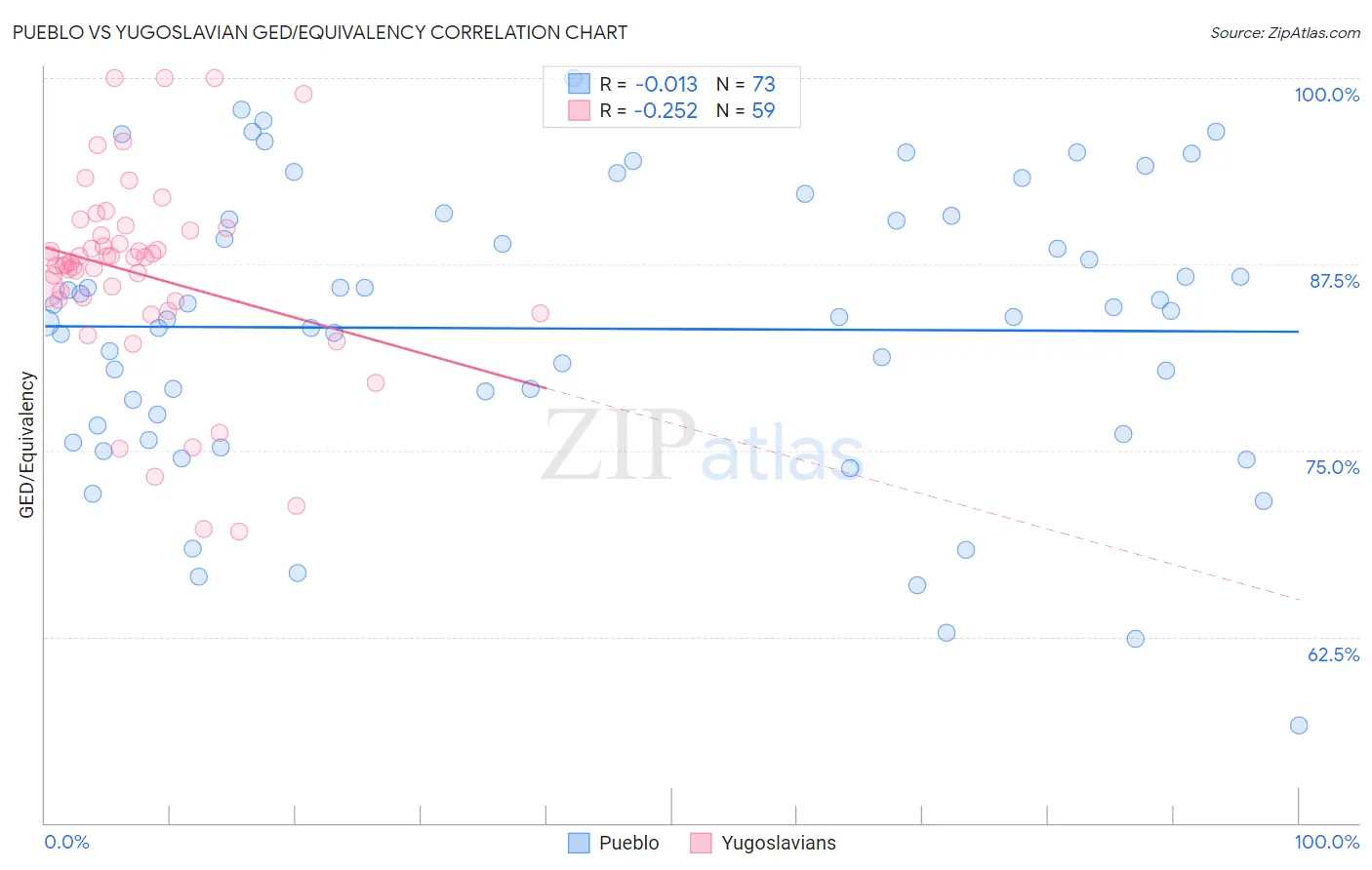 Pueblo vs Yugoslavian GED/Equivalency