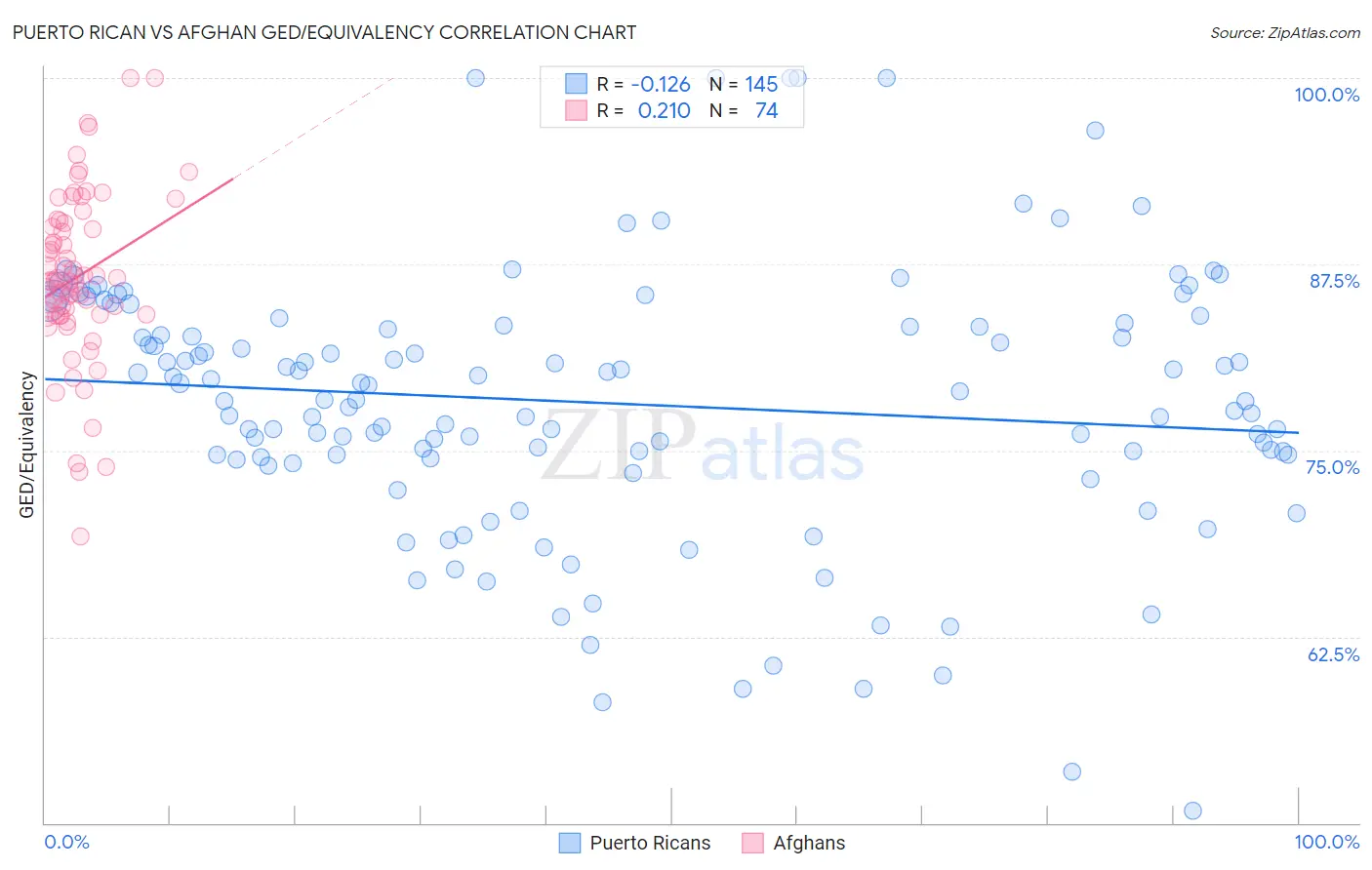 Puerto Rican vs Afghan GED/Equivalency