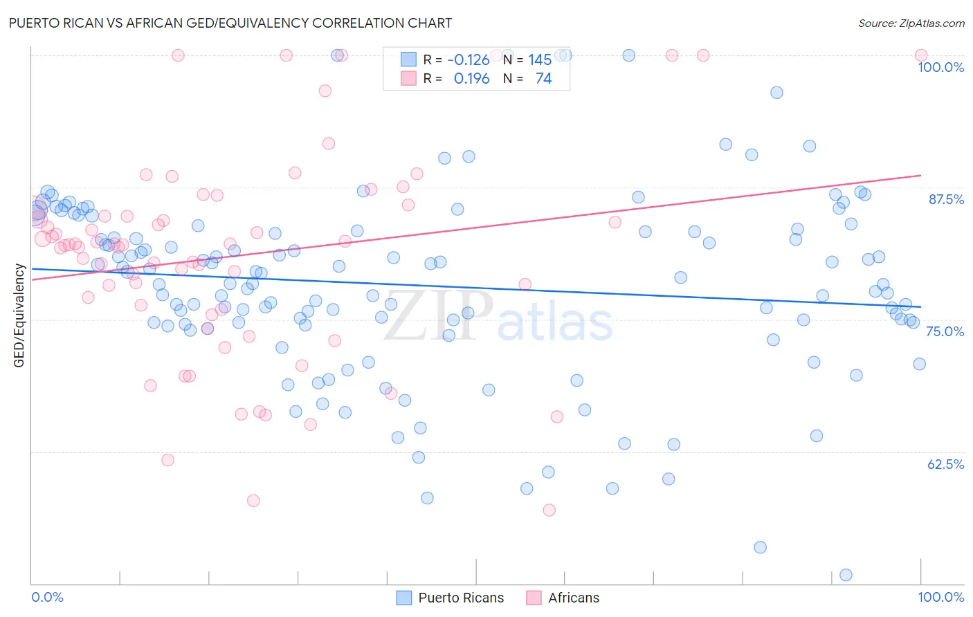 Puerto Rican vs African GED/Equivalency